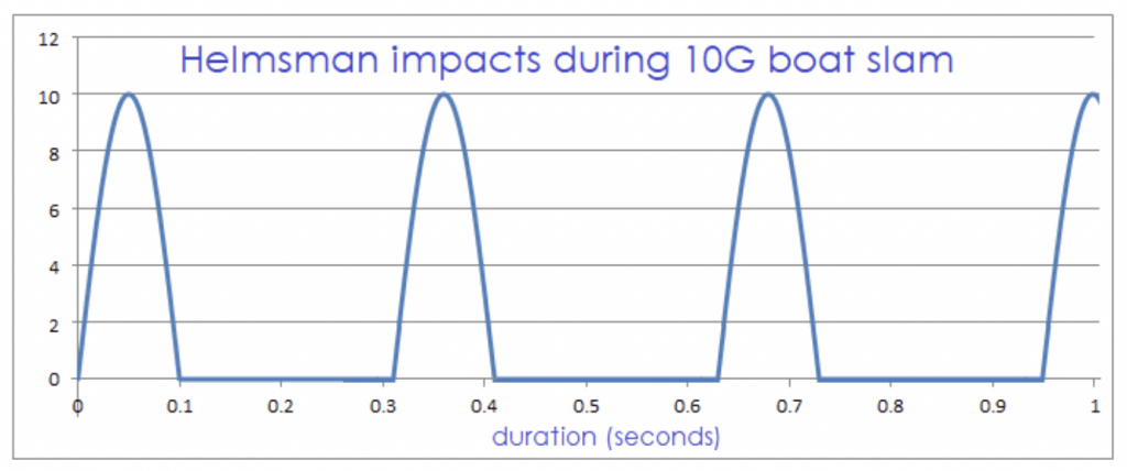 Helmsman impacts during 10G boat slam