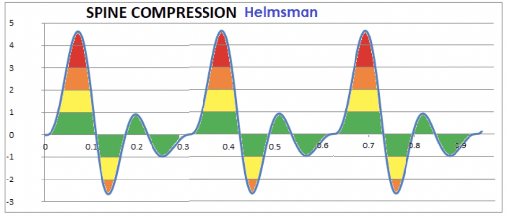 Helmsman impacts during 10G boat slam